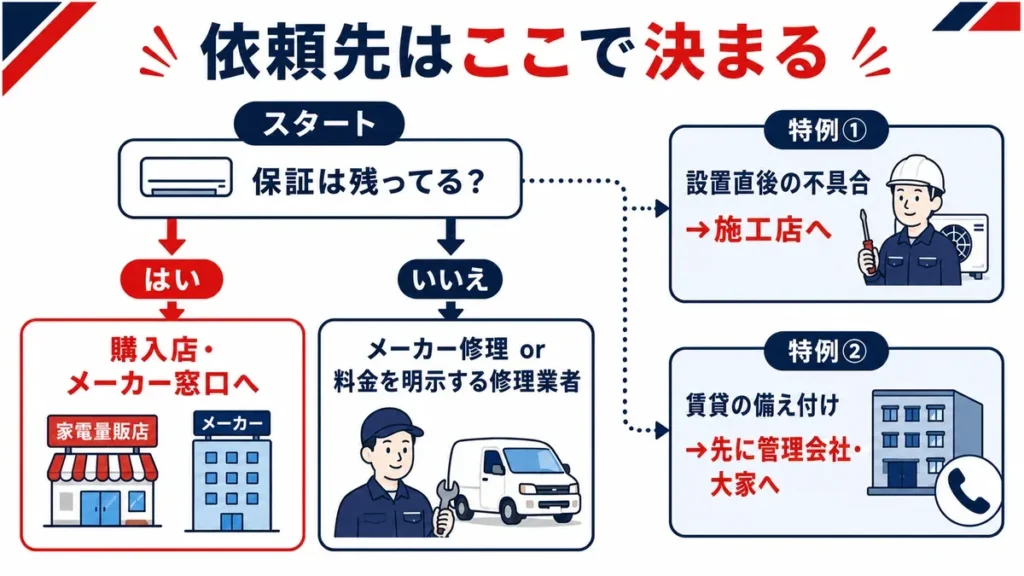 エアコン修理の依頼先を保証の有無で選ぶフローを示した図解