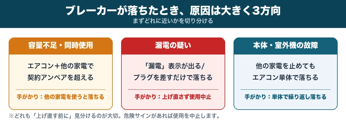 エアコンでブレーカーが落ちる原因の3分類（容量不足・同時使用／漏電の疑い／本体・室外機の故障）の図