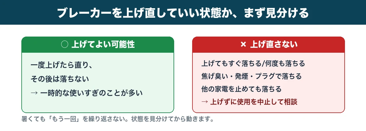 ブレーカーを上げ直していい状態と上げ直さず使用中止する状態の対比図