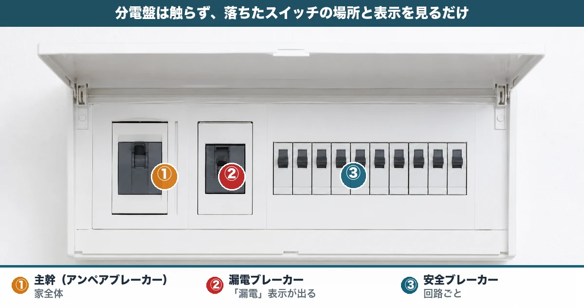実際の分電盤の写真。①主幹（アンペアブレーカー）②漏電ブレーカー（「漏電」表示が出る）③安全ブレーカーの位置を示した図