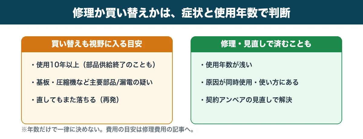 修理か買い替えかを症状と使用年数で判断する目安の図