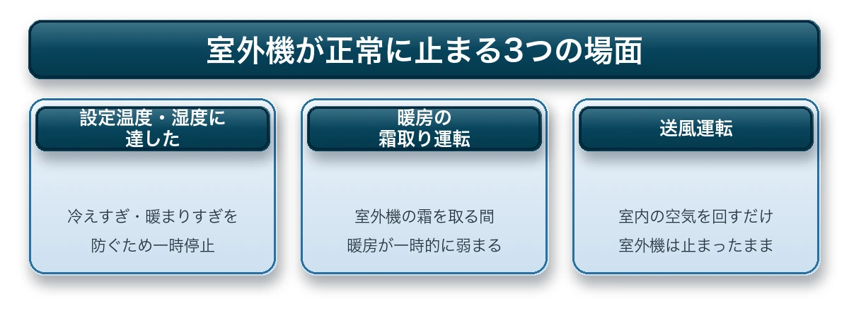 エアコン室外機が正常に止まる3つの場面（設定温度到達・霜取り・送風）の図解