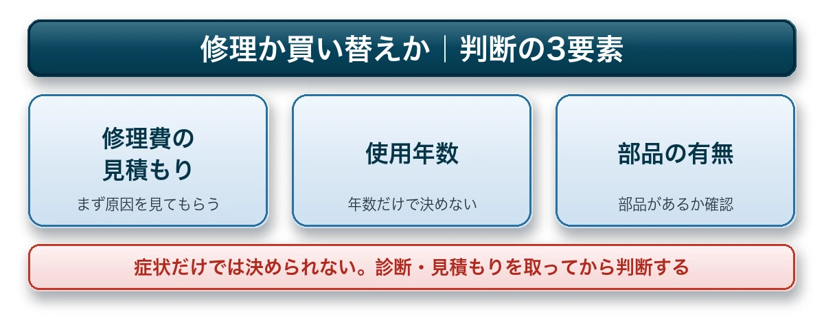 エアコンを修理するか買い替えるかの判断要素（見積もり・使用年数・部品の有無）を示す図