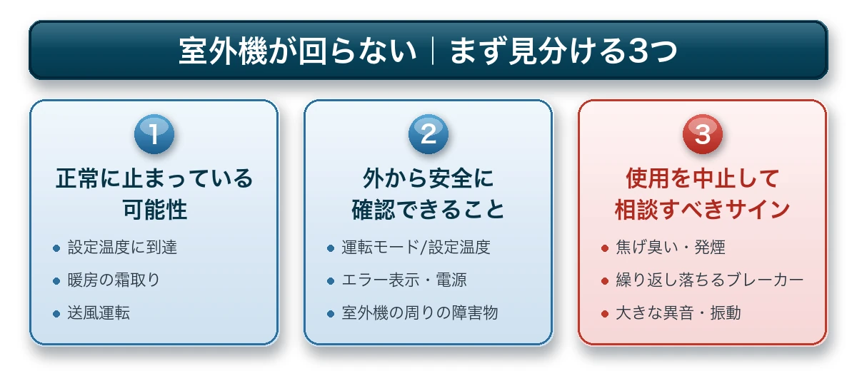エアコン室外機が回らないときの3つの見分け（正常停止・安全確認・使用中止）を示す図