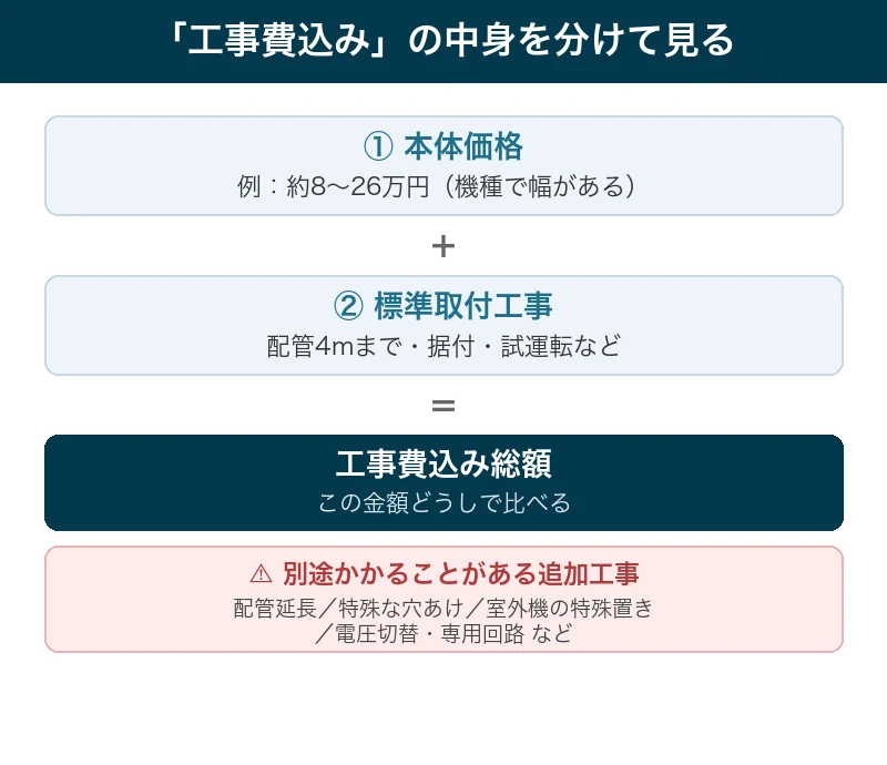 エアコンの工事費込み総額を本体価格と標準取付工事に分け、別途かかる追加工事も示した図解