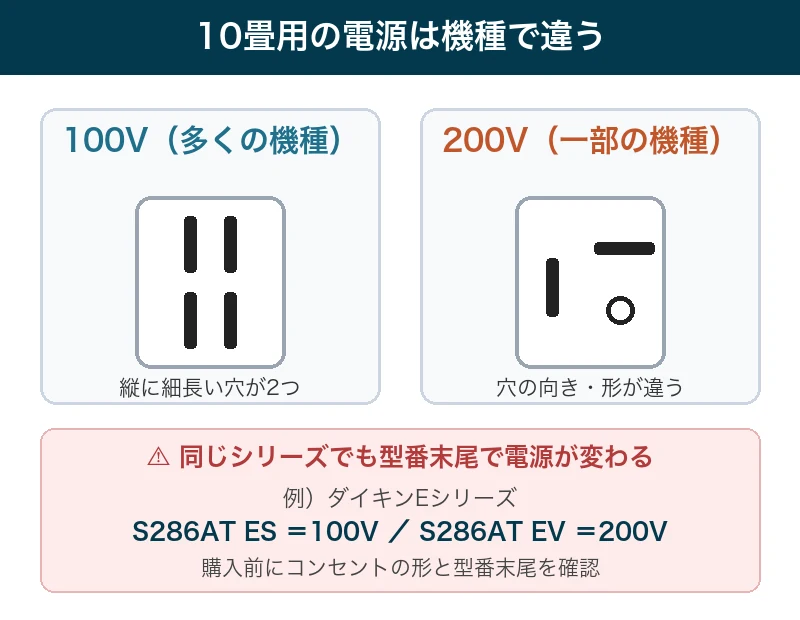10畳用エアコンの100Vと200Vコンセントの違いと型番末尾による電源の見分け方の図解