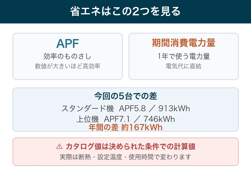 APFと期間消費電力量の違いと10畳用5機種の省エネ差を示した図解
