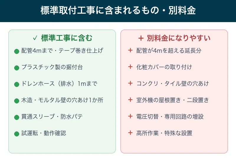 エアコンの標準取付工事に含まれる作業と、別料金になりやすい追加工事を左右で比較した図解