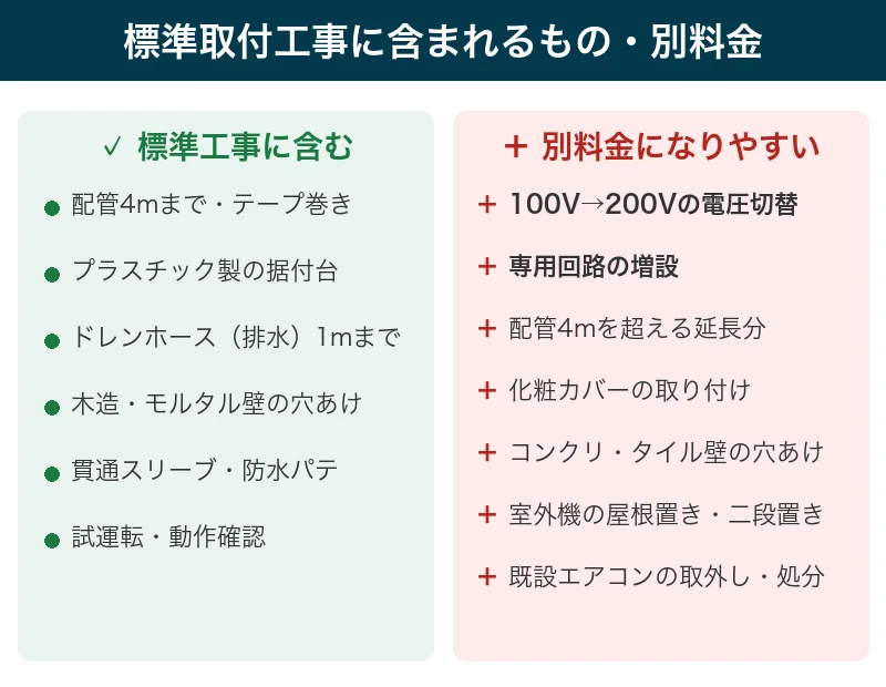 エアコンの標準取付工事に含まれる作業と別料金になりやすい追加工事を左右で比較した図解