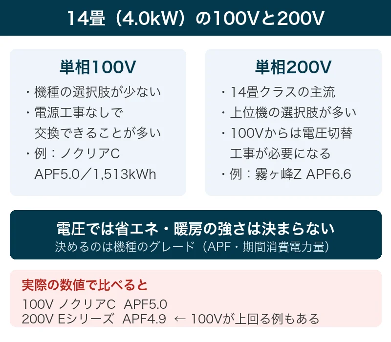 14畳用エアコンの単相100Vと単相200Vの違いをコンセント形状・分電盤・電源工事の要否で比較した図解