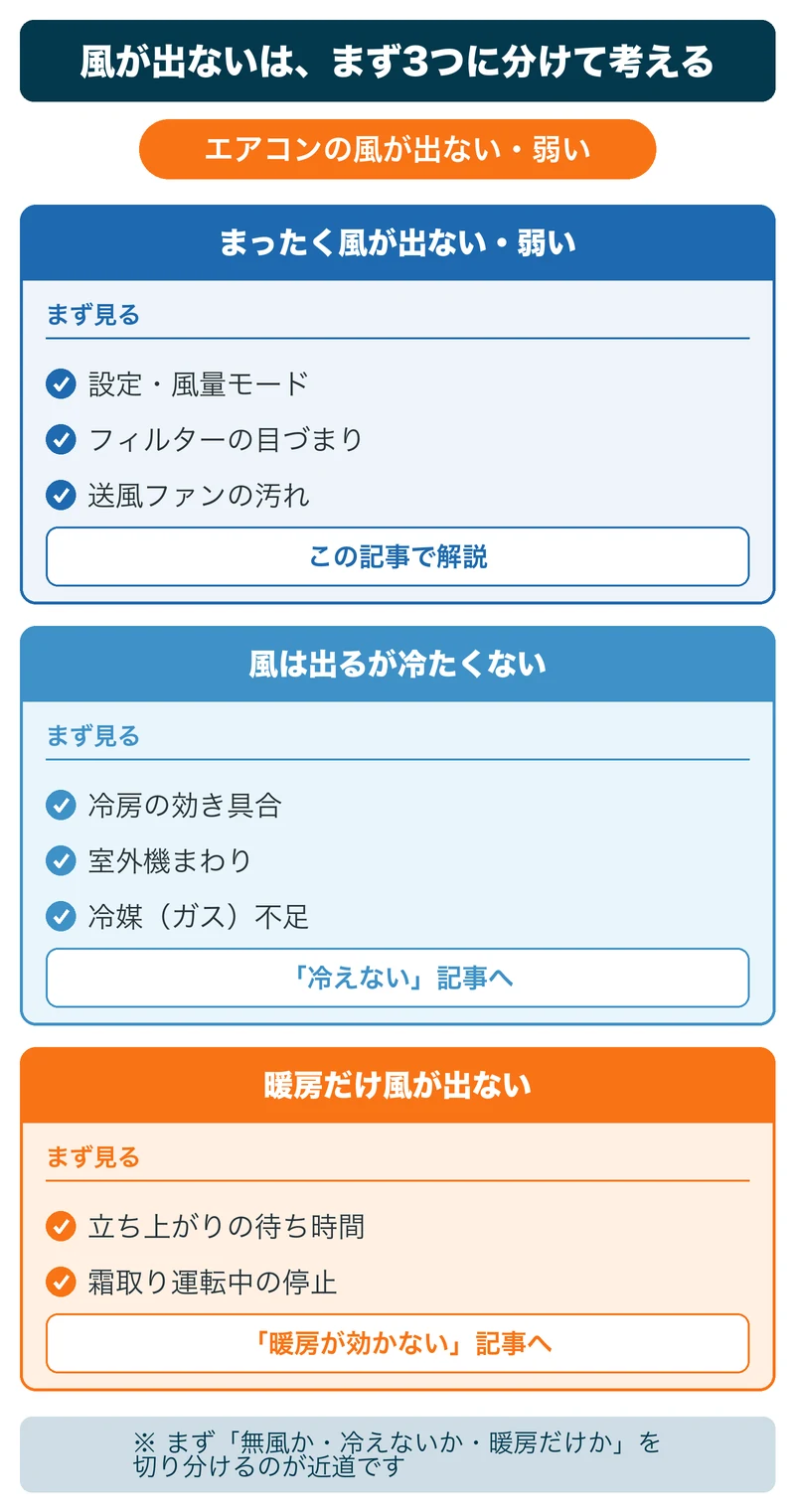 エアコンの風が出ないを無風・冷えない・暖房だけの3つに分ける図解