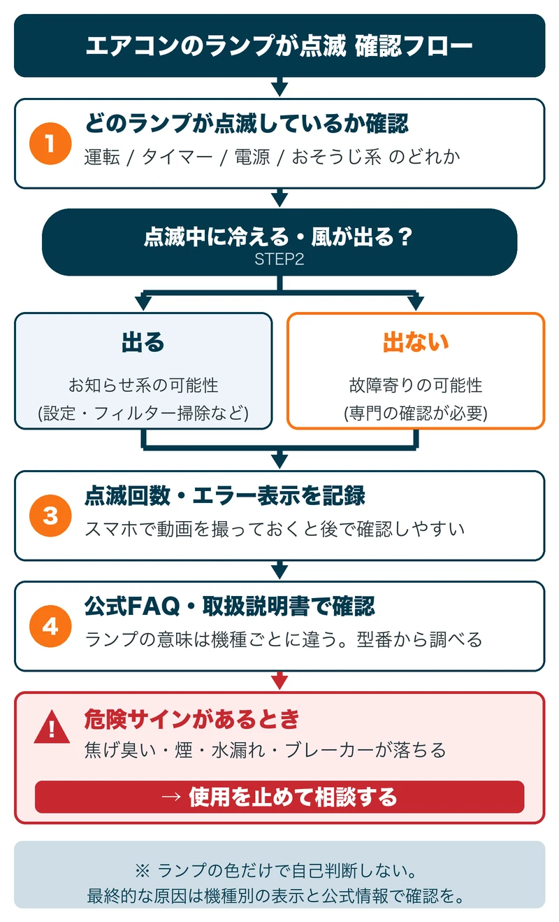 ランプ点滅の確認フロー：どのランプが点滅しているか確認し、冷える・風が出るかで分岐、点滅回数やエラー表示を記録、公式FAQ・取扱説明書で機種別に確認、危険サインがあれば使用を止めて相談する流れを示した図