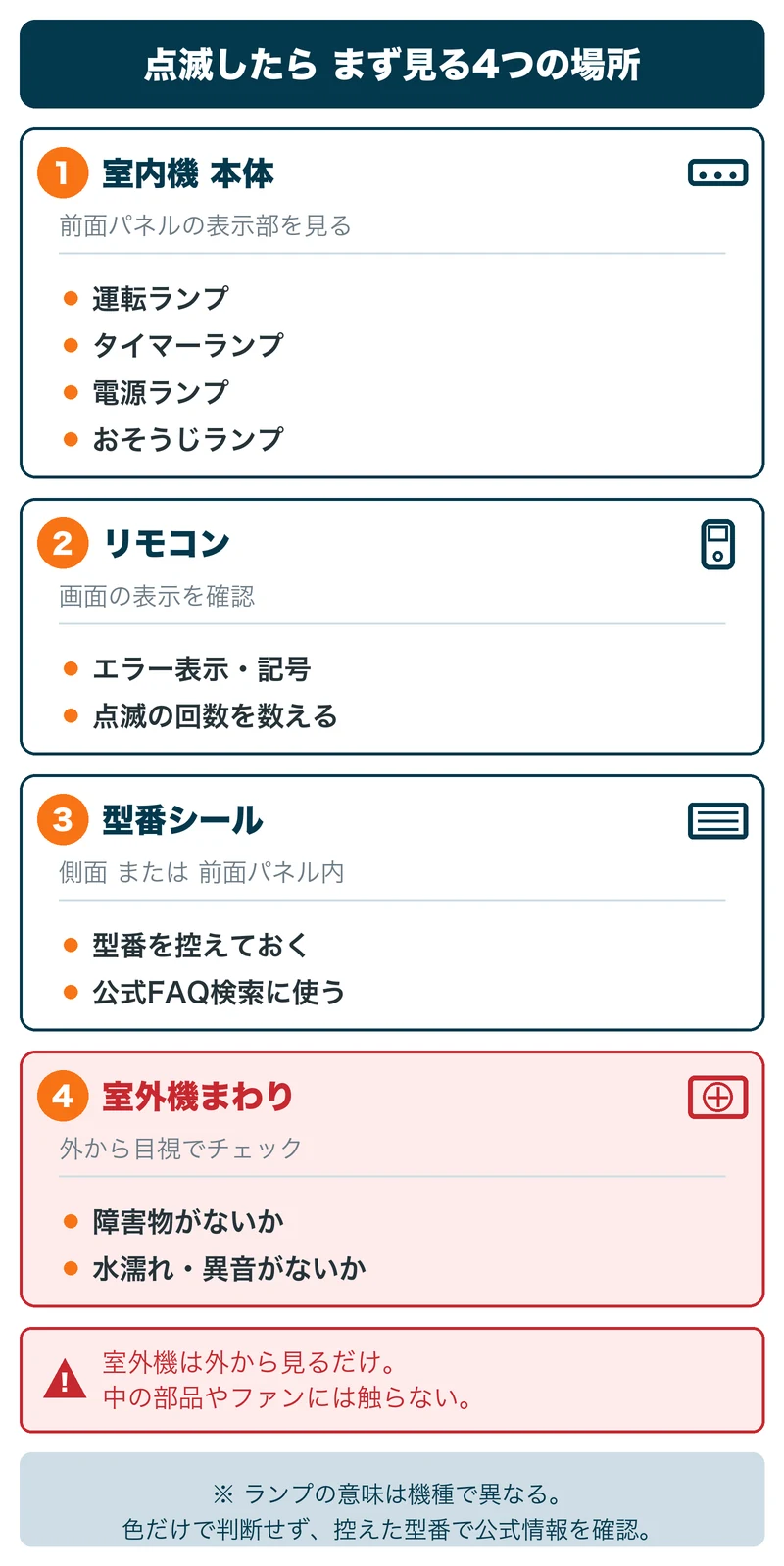 ランプ点滅時にまず見る4つの場所：室内機本体の各ランプ、リモコンのエラー表示、室内機の型番シール、室外機まわりを外から目視する位置を整理した図