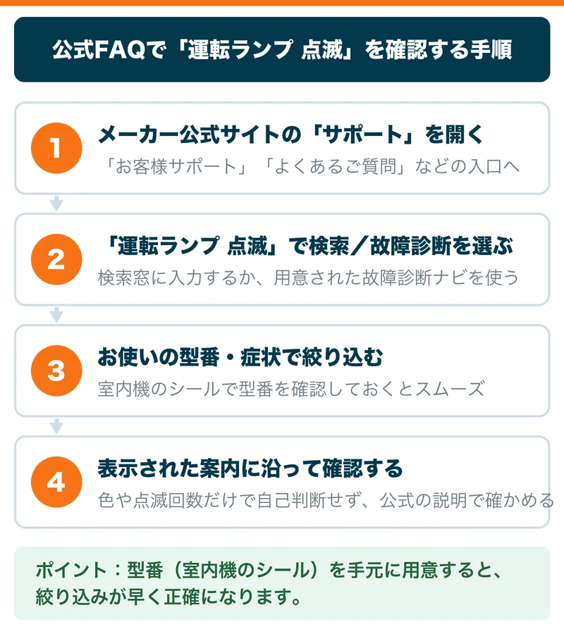 公式FAQで運転ランプ点滅を確認する手順：①メーカー公式サイトのサポートを開く②運転ランプ点滅で検索または故障診断を選ぶ③型番・症状で絞り込む④案内に沿って確認する、を示した図