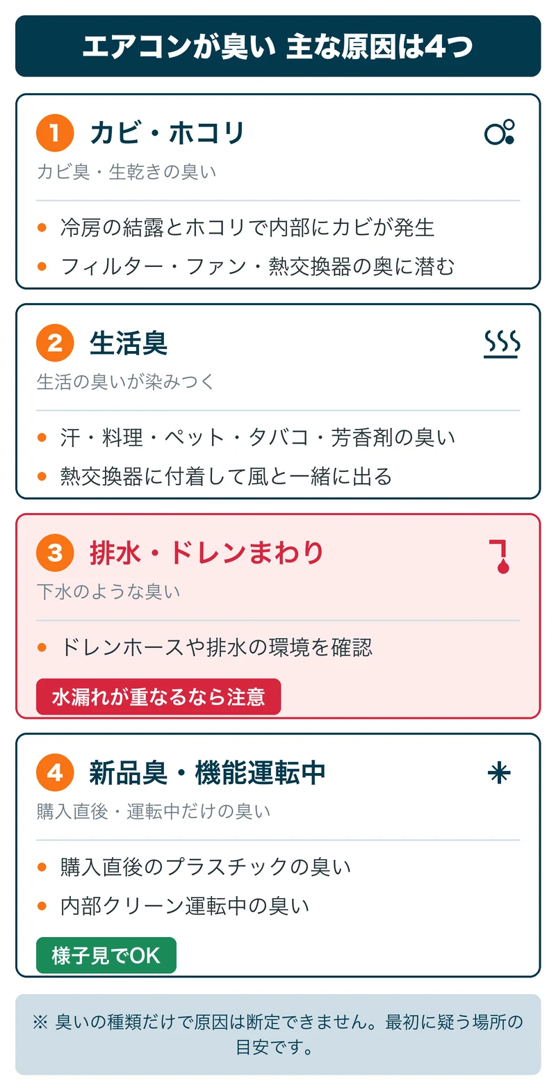 エアコンが臭い主な原因4つ：カビ・ホコリ、生活臭、排水・ドレンまわり、新品臭・機能運転中の臭いを整理した図