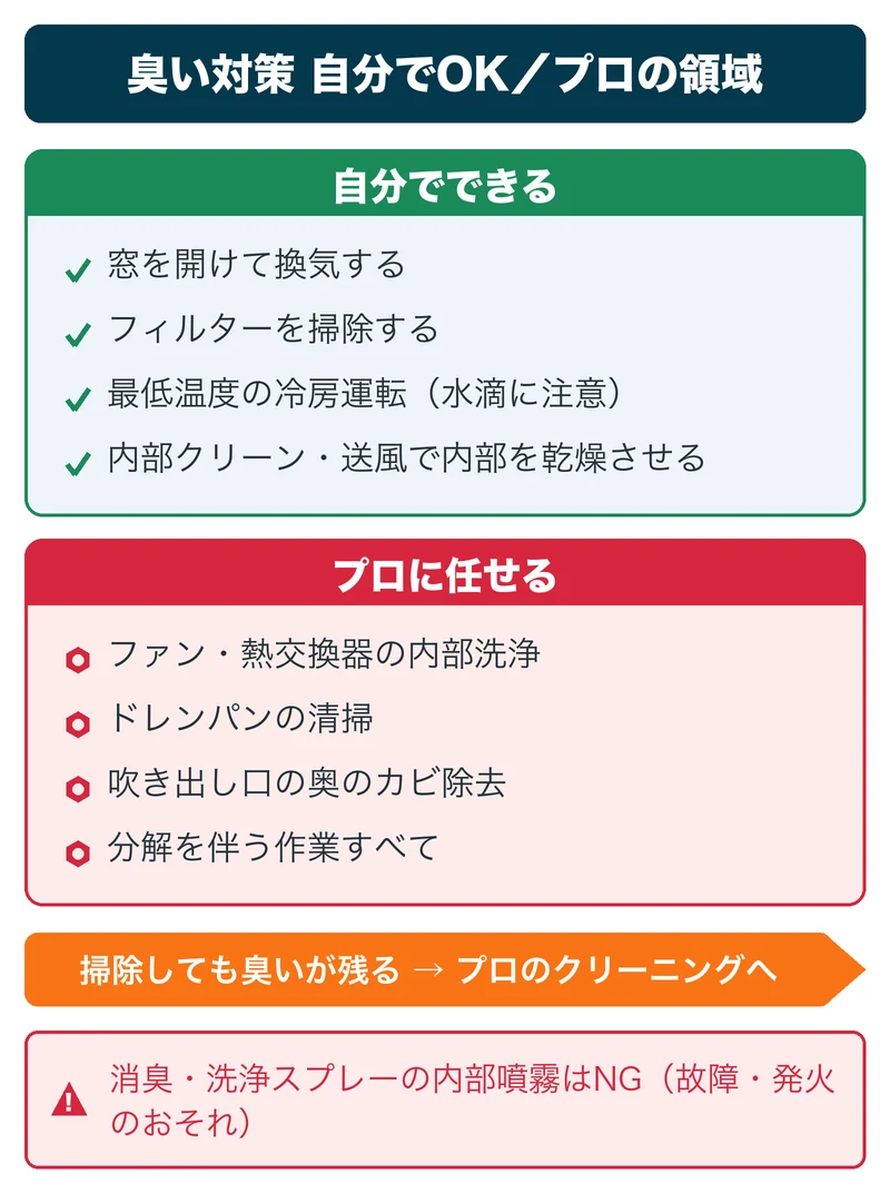 臭い対策の線引き図：換気・フィルター掃除・最低温度冷房・内部クリーンは自分でOK、ファンや熱交換器の内部洗浄・ドレンパン清掃・分解作業はプロに任せる