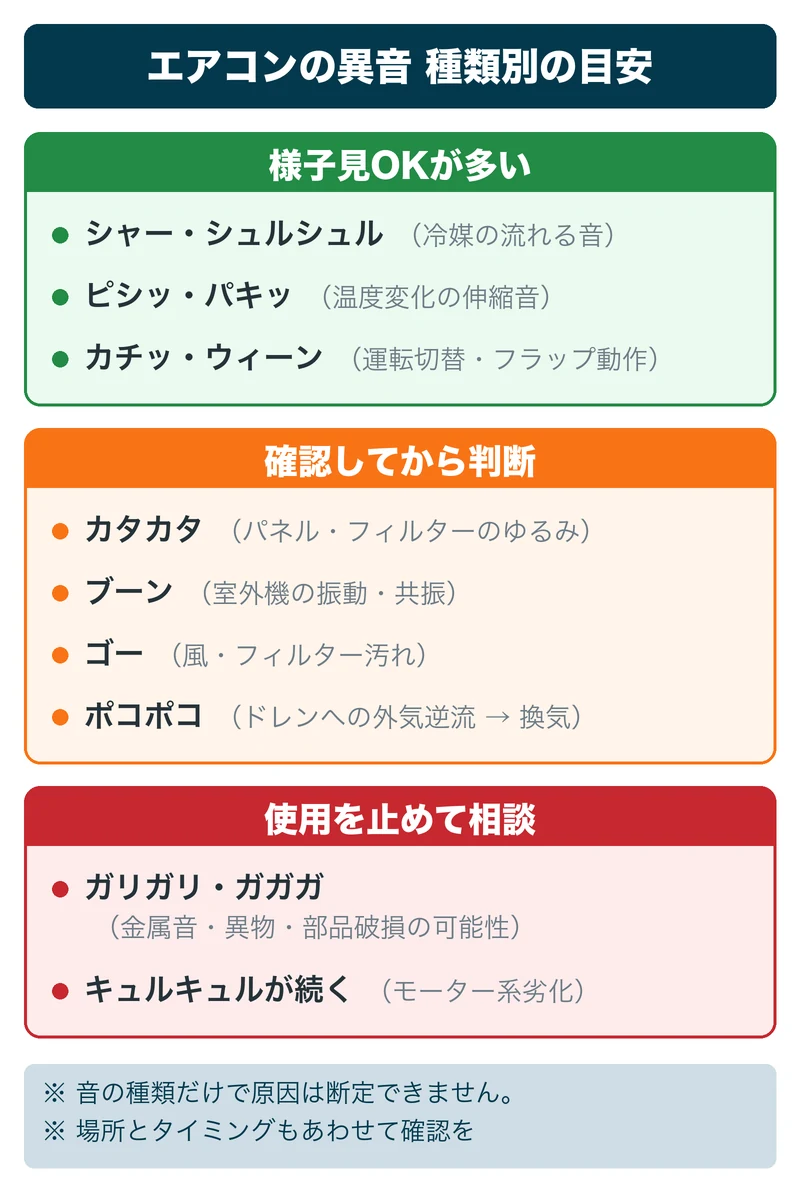 エアコンの異音の種類別の目安：様子見OKが多い音（冷媒音・伸縮音・動作音）、確認してから判断する音（カタカタ・ブーン・ゴー・ポコポコ）、使用を止めて相談する音（ガリガリ・ガガガ・続くキュルキュル）を整理した図
