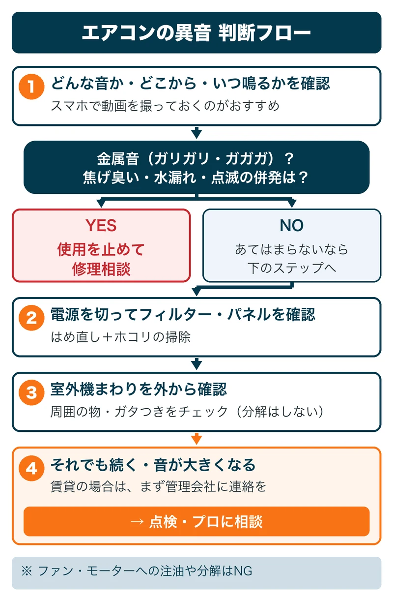 エアコンの異音の判断フロー：音の種類と場所の確認、金属音や焦げ臭い併発なら使用中止、フィルター・パネルのはめ直しと掃除、室外機の外から確認、続くなら点検相談の流れを示した図