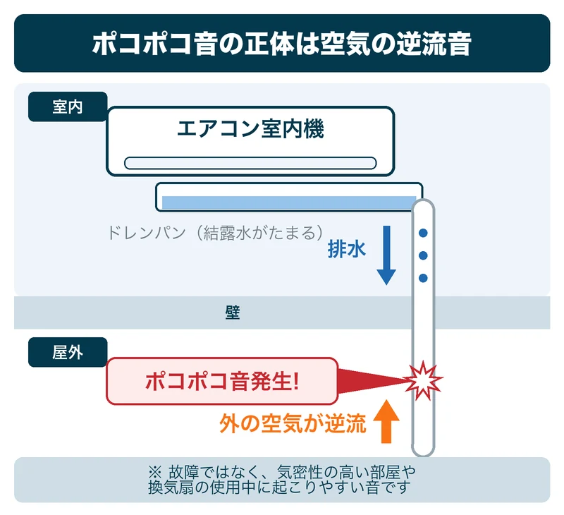 エアコンのポコポコ音の正体はドレンホースを逆流する空気の音であることを示す図解