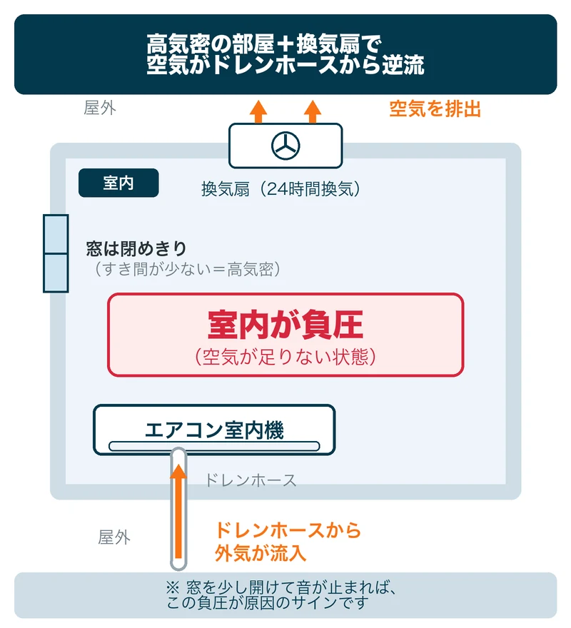 高気密の部屋で換気扇を使うと室内が負圧になりドレンホースから外気が逆流する仕組みの図解
