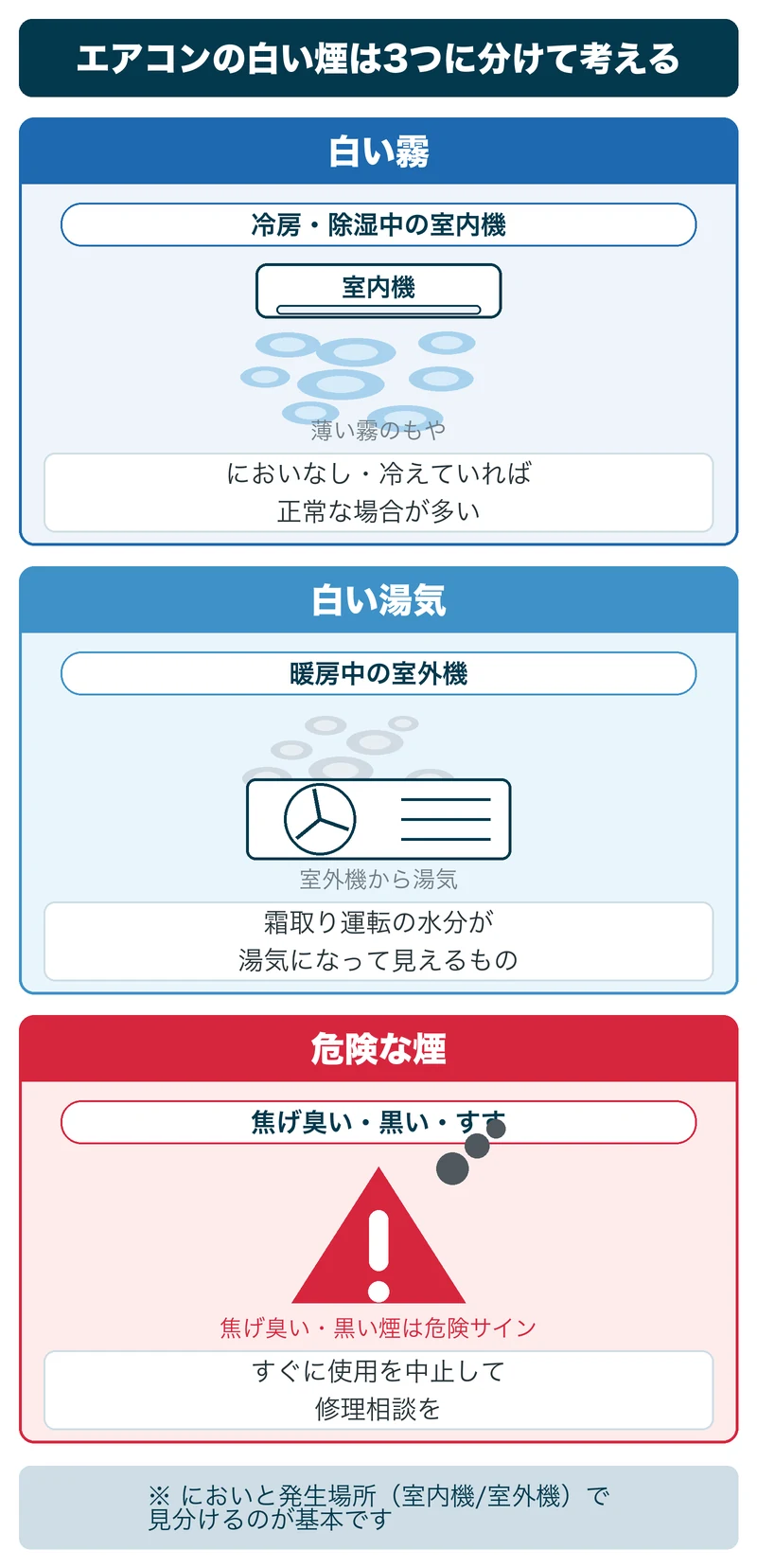 エアコンの白い煙を白い霧・白い湯気・危険な煙の3つに分ける図解