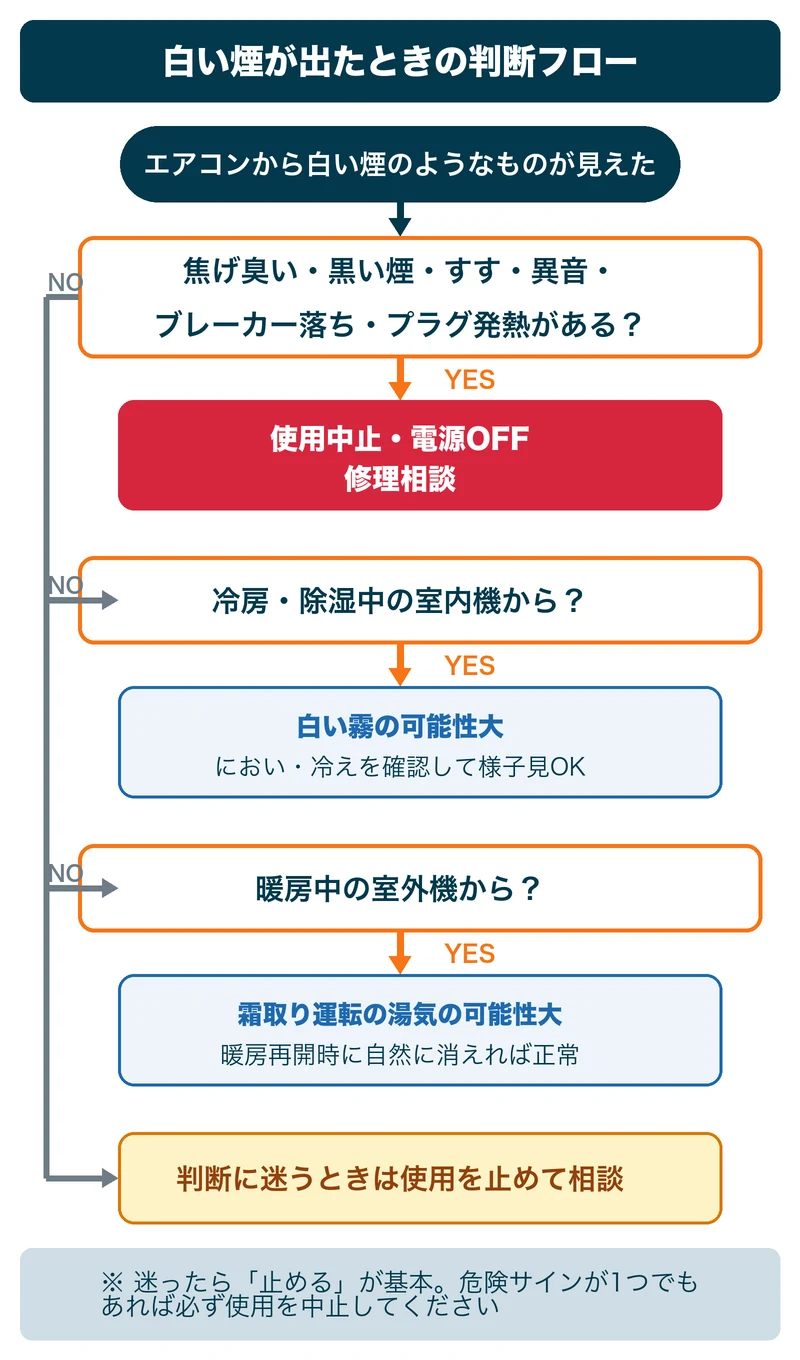 エアコンから白い煙が出たときに使用継続か停止かを判断するフローチャート