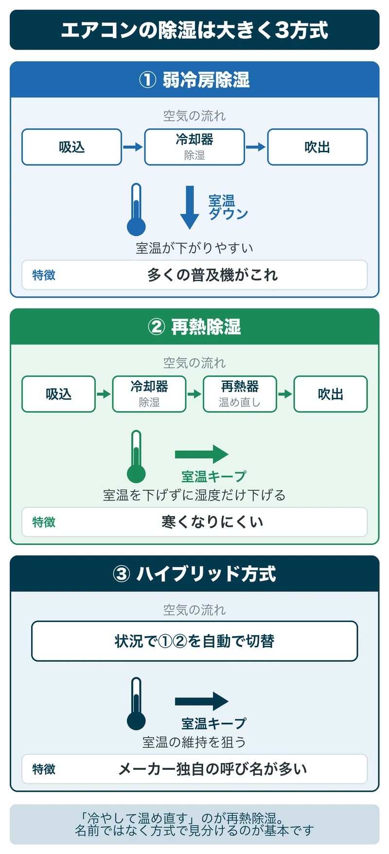 エアコンの除湿を弱冷房除湿・再熱除湿・ハイブリッド方式の3方式で比較した図解