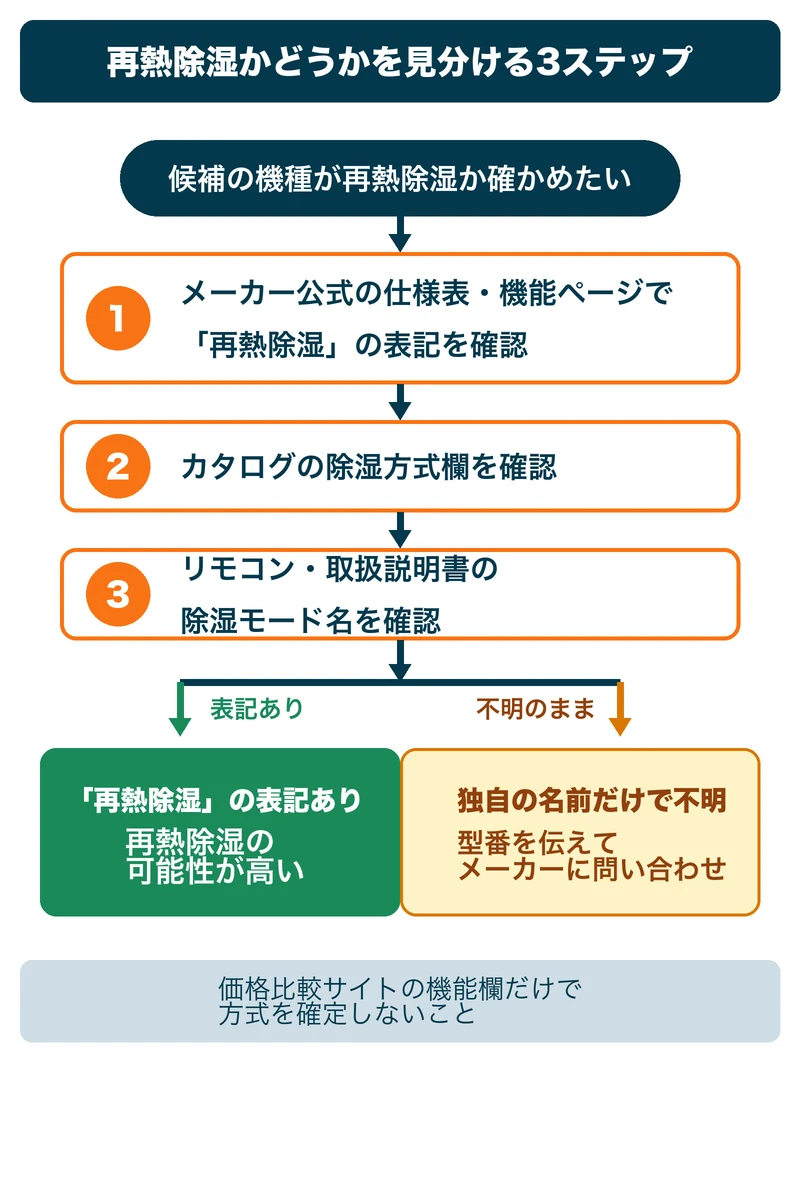 本物の再熱除湿かどうかを仕様表・カタログ・リモコンで見分ける3ステップのフロー図