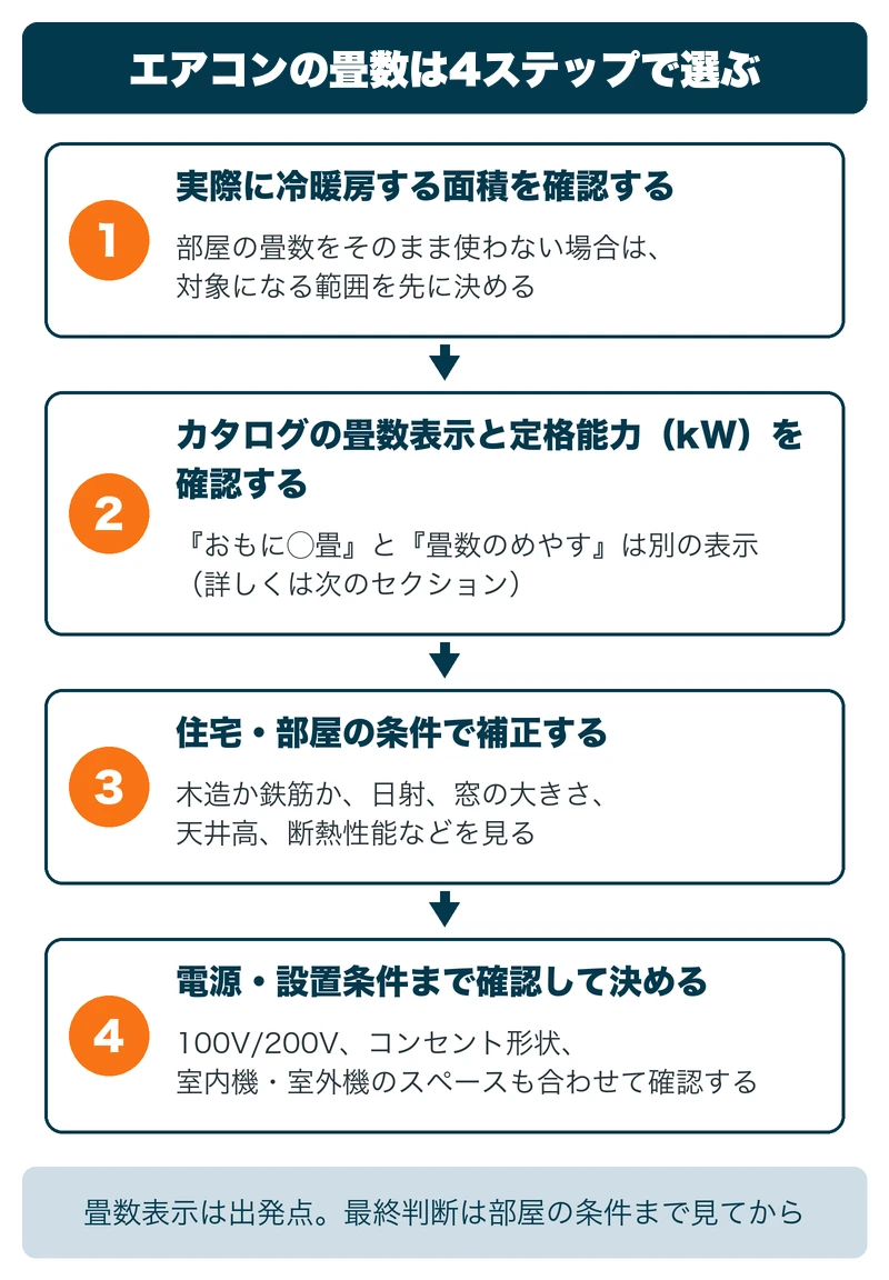エアコンの畳数を4ステップで選ぶ判断フローの図解
