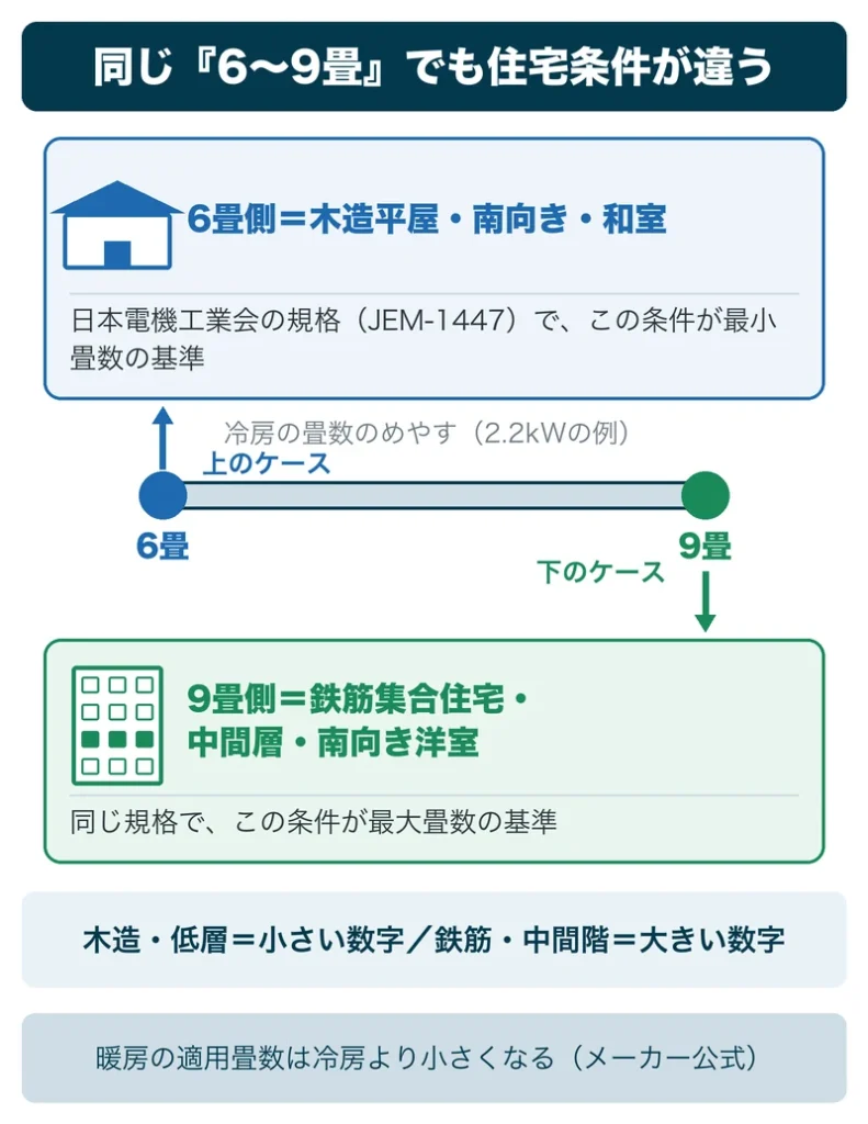 冷房6〜9畳という表示が木造平屋と鉄筋集合住宅で異なる住宅条件を示すことを説明する図解