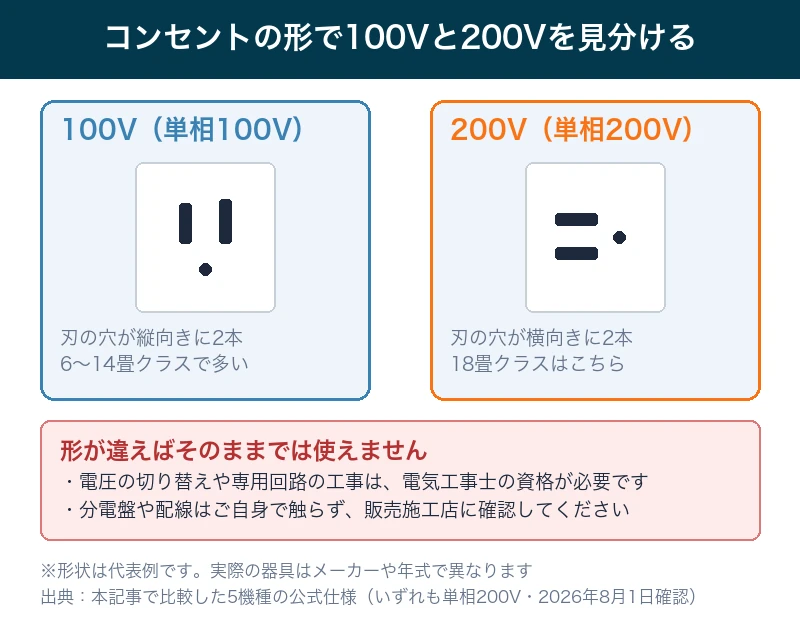 100Vと200Vのコンセント形状の違いを比較した図。100Vは刃の穴が縦向き、200Vは横向き