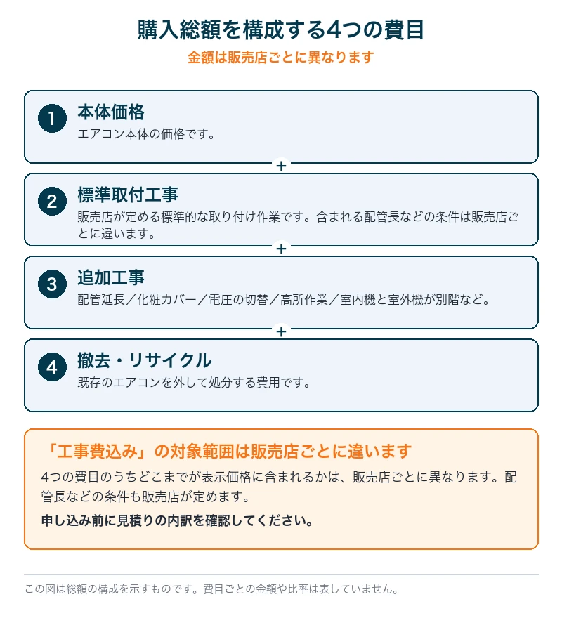 エアコンの購入総額を構成する4つの費目。本体価格、標準取付工事、追加工事、撤去・リサイクル。工事費込みの対象範囲は販売店ごとに異なるという注意も記載