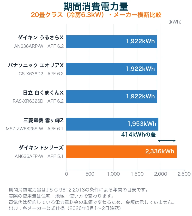 20畳クラス5機種の期間消費電力量の比較。ダイキンうるさらX・パナソニック・日立が1,922kWh、三菱電機が1,953kWh、ダイキンFシリーズが2,336kWhで414kWhの差