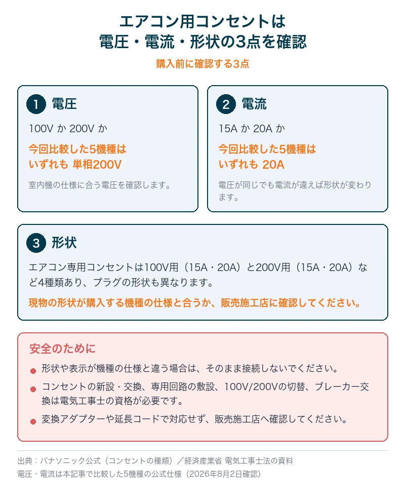 エアコン用コンセントで確認する3点。電圧は100Vか200Vか、電流は15Aか20Aか、形状は4種類あること。工事は電気工事士の資格が必要という注意も記載