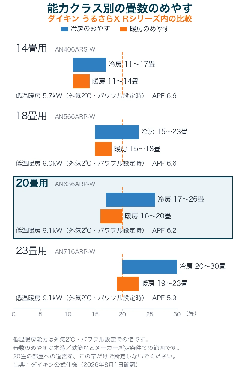 ダイキン うるさらX Rシリーズの14畳用・18畳用・20畳用・23畳用について、冷房と暖房の畳数のめやす、低温暖房能力、APFを並べた比較図