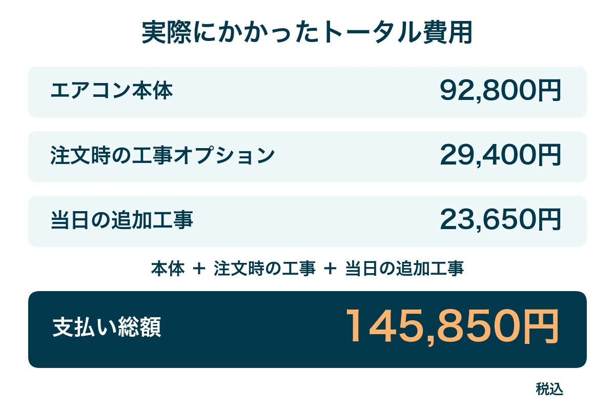 エアコン本体92,800円、注文時の工事29,400円、追加工事23,650円で総額145,850円